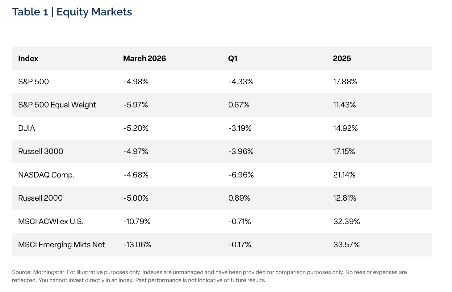 Table 1 | Equity Markets